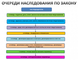Картинка Вступление в наследство после смерти
